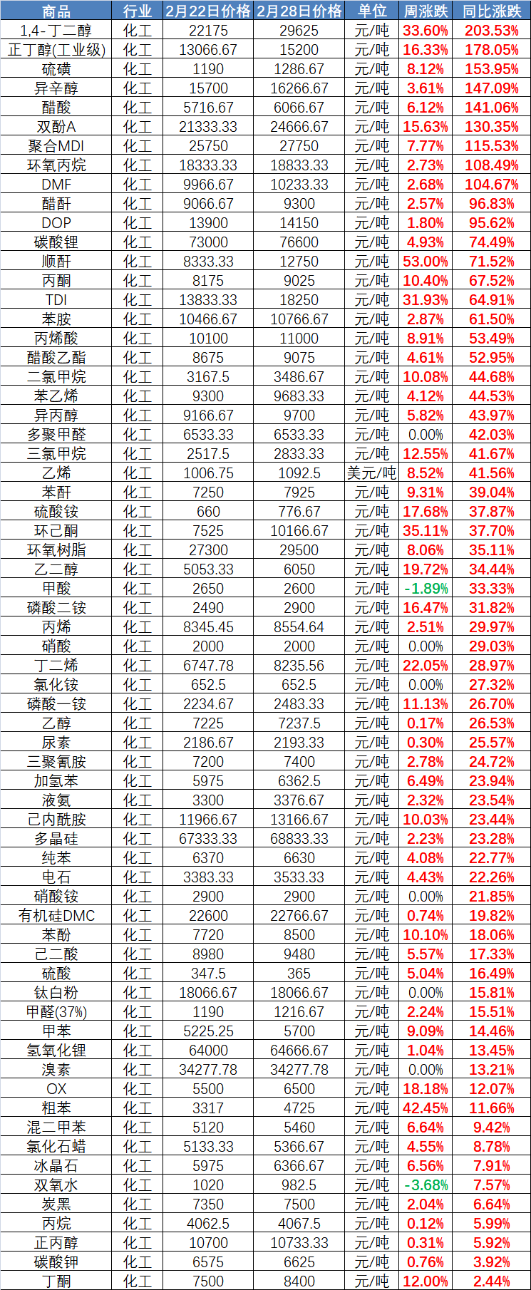 部分原材料价格同比涨幅情况表